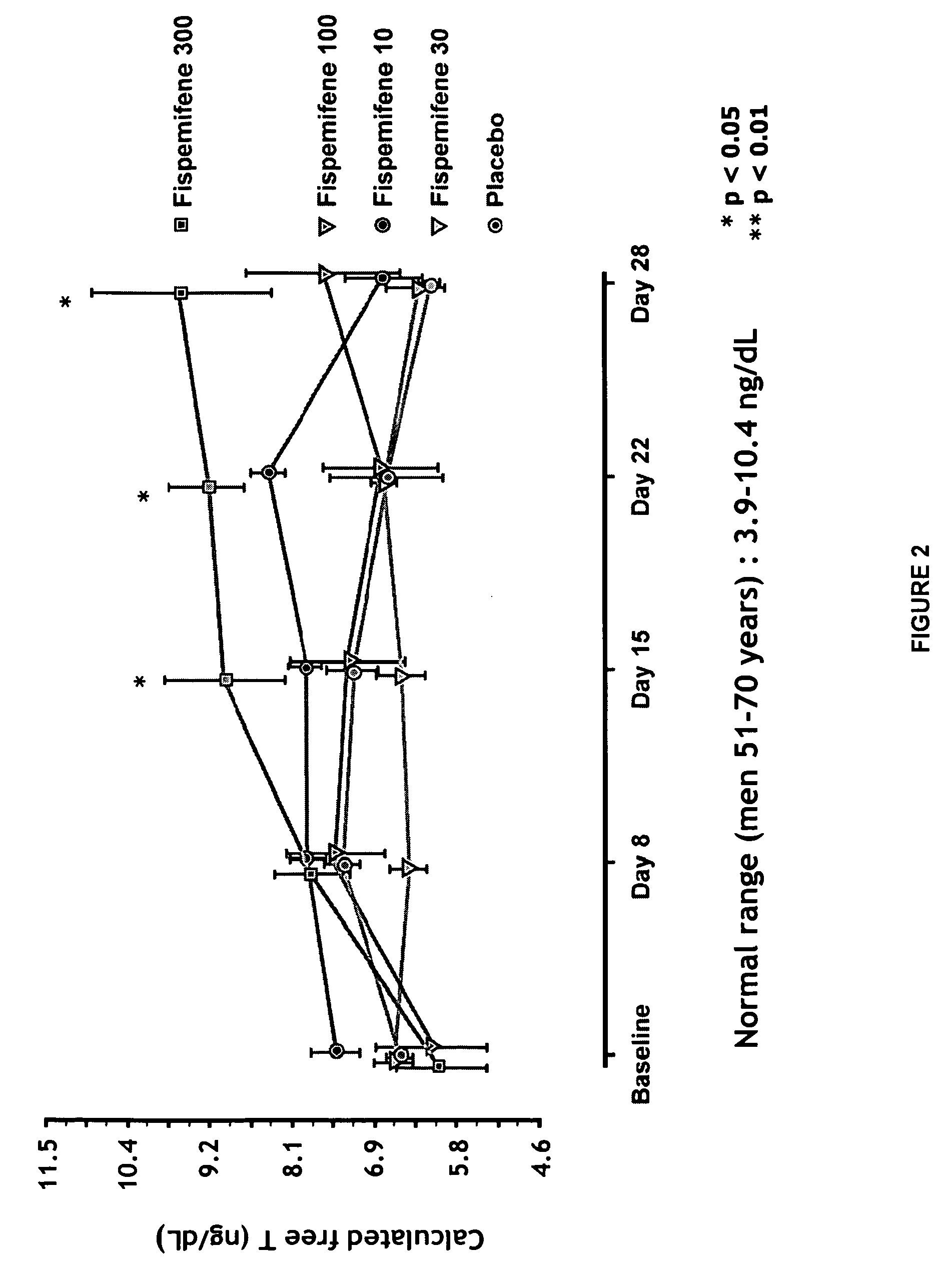 Methods for the treatment of erectile dysfunction using fispemifene