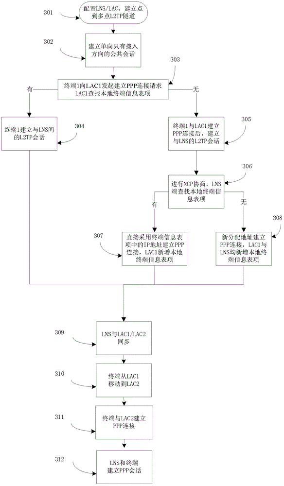 Virtual private network access method and device for mobile user