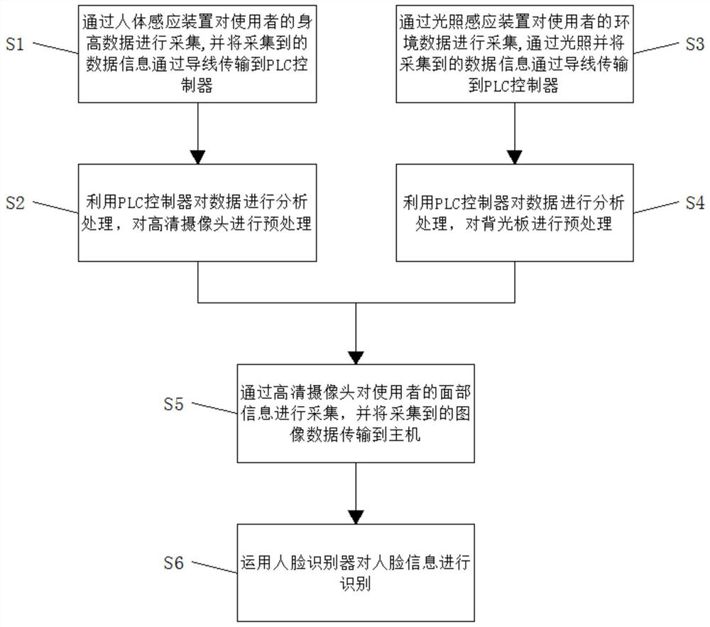 Face recognition processing method, face recognition processing device and intelligent terminal