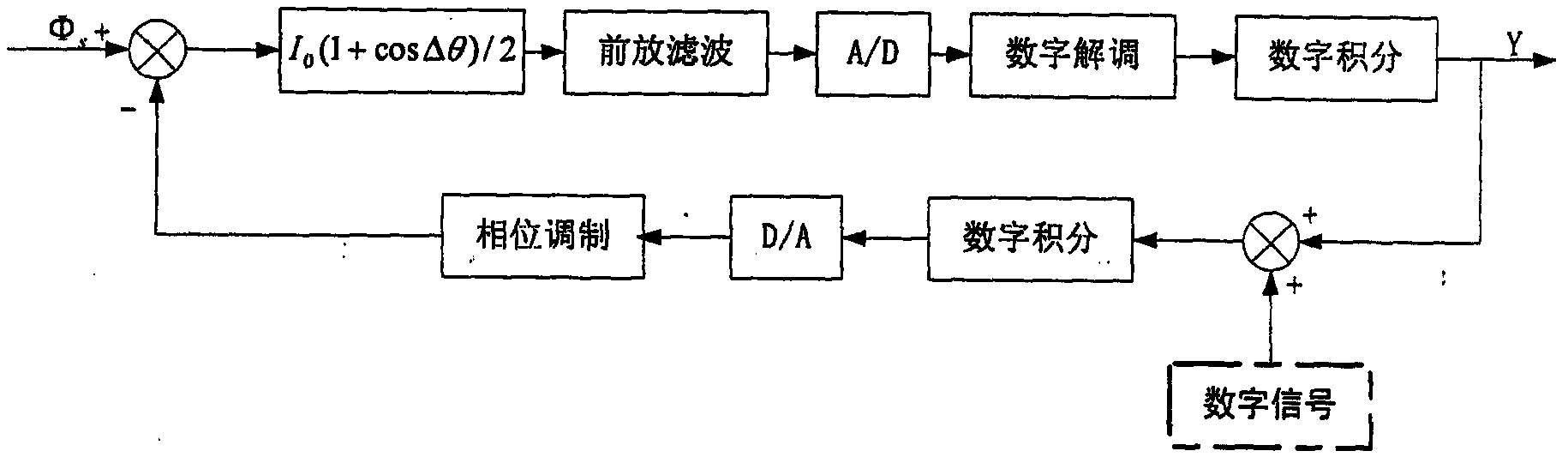 Simulation test method of frequency characteristics of all-digital closed-loop fiber optic gyro system