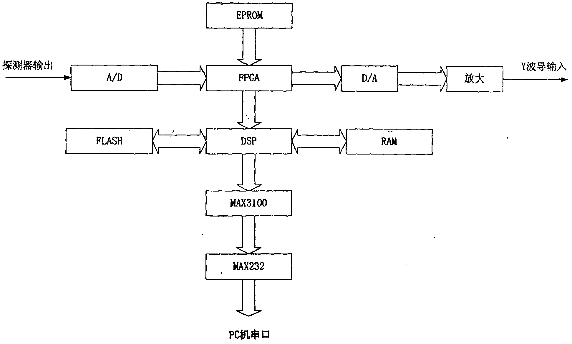 Simulation test method of frequency characteristics of all-digital closed-loop fiber optic gyro system