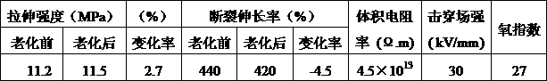 High-strength high-elongation flame retardant rubber insulated cable material and preparation process thereof