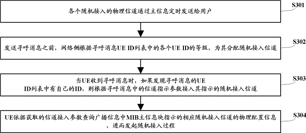 Paging method, paging system, network equipment and terminal