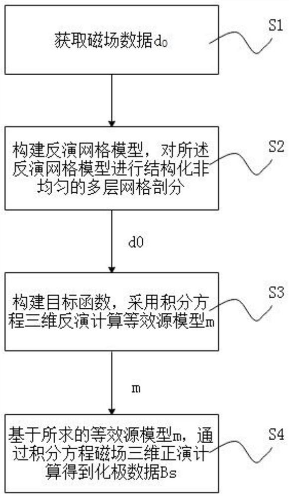 Method for constructing multi-layer equivalent source model computational pole and converting data types