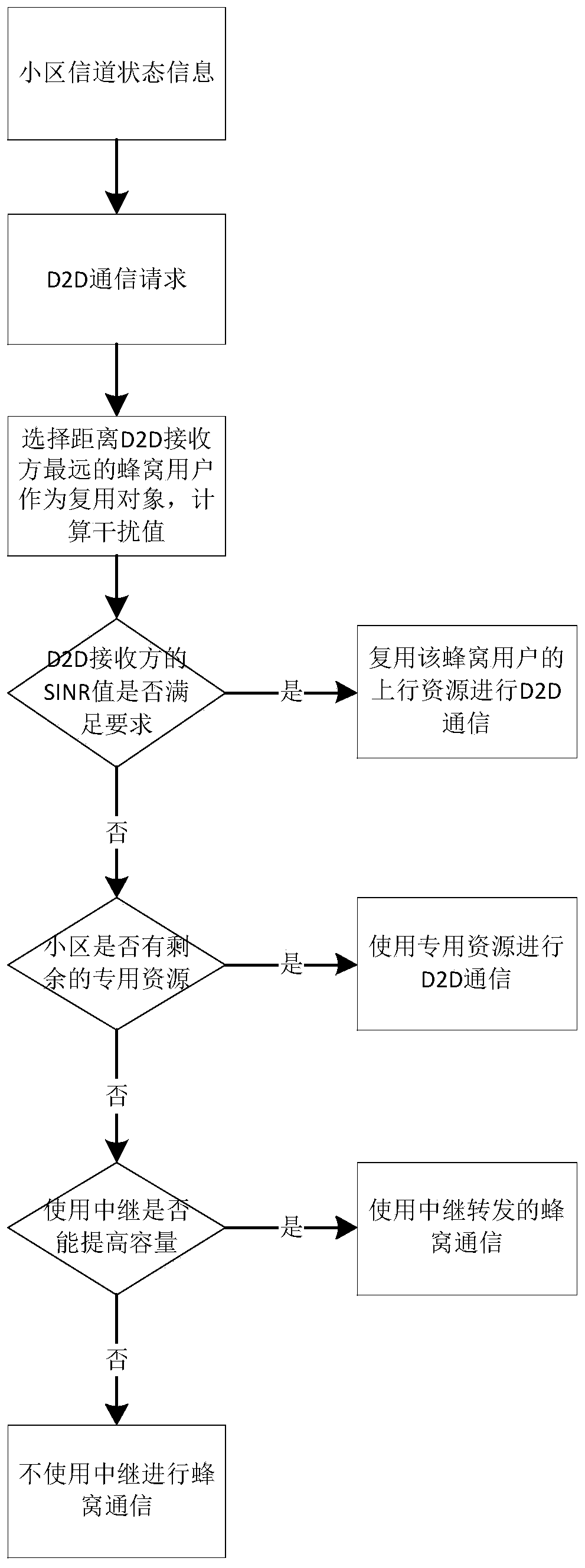 A d2d communication mode selection method applied to cellular network