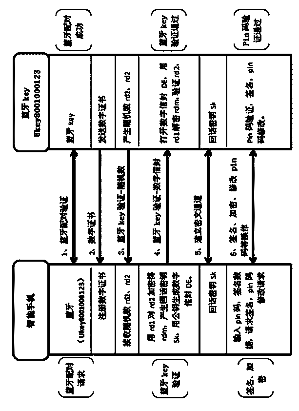 Mobile phone and Bluetooth key signature verification ciphertext communication method