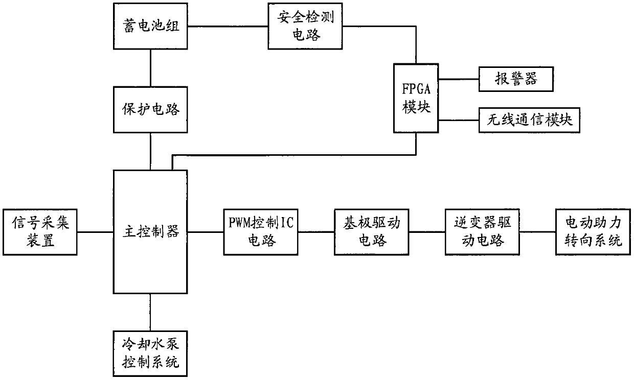 Electronic control system for electric automobile and electric automobile adopting electronic control system