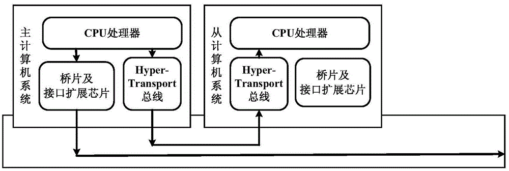 Computer fault-tolerant device based on domestic Loongson processor connection