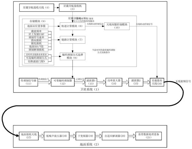 Near-Earth Remote Sensing Satellite Adaptive Variable Coding Modulation Data Transmission System and Method