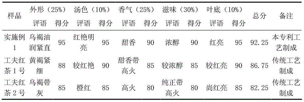 Black tea processing method