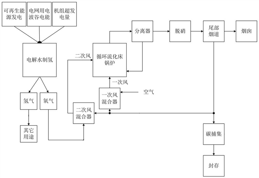 Process and system for combining waste electricity hydrogen production with circulating fluidized bed boiler combustion