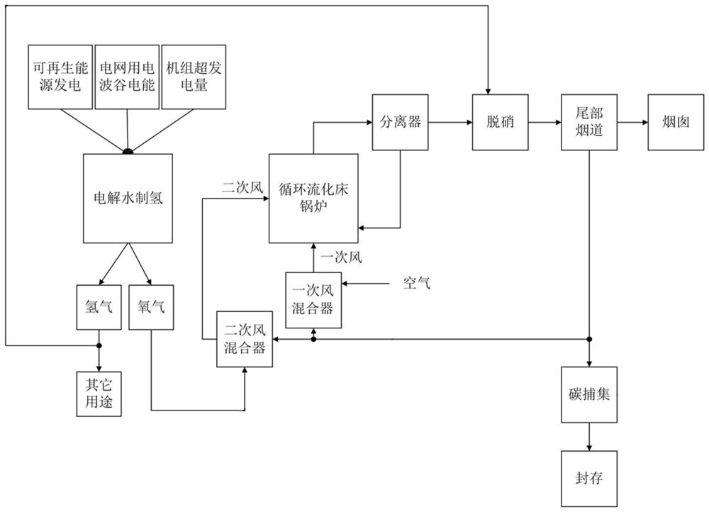 Process and system for combining waste electricity hydrogen production with circulating fluidized bed boiler combustion