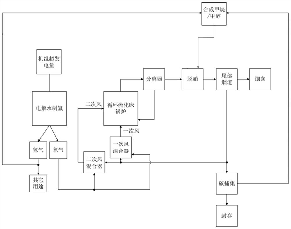 Process and system for combining waste electricity hydrogen production with circulating fluidized bed boiler combustion