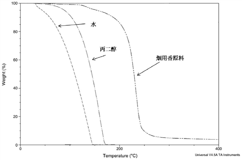 A rapid evaluation method for the applicability of tobacco flavor raw materials in cigarette production process