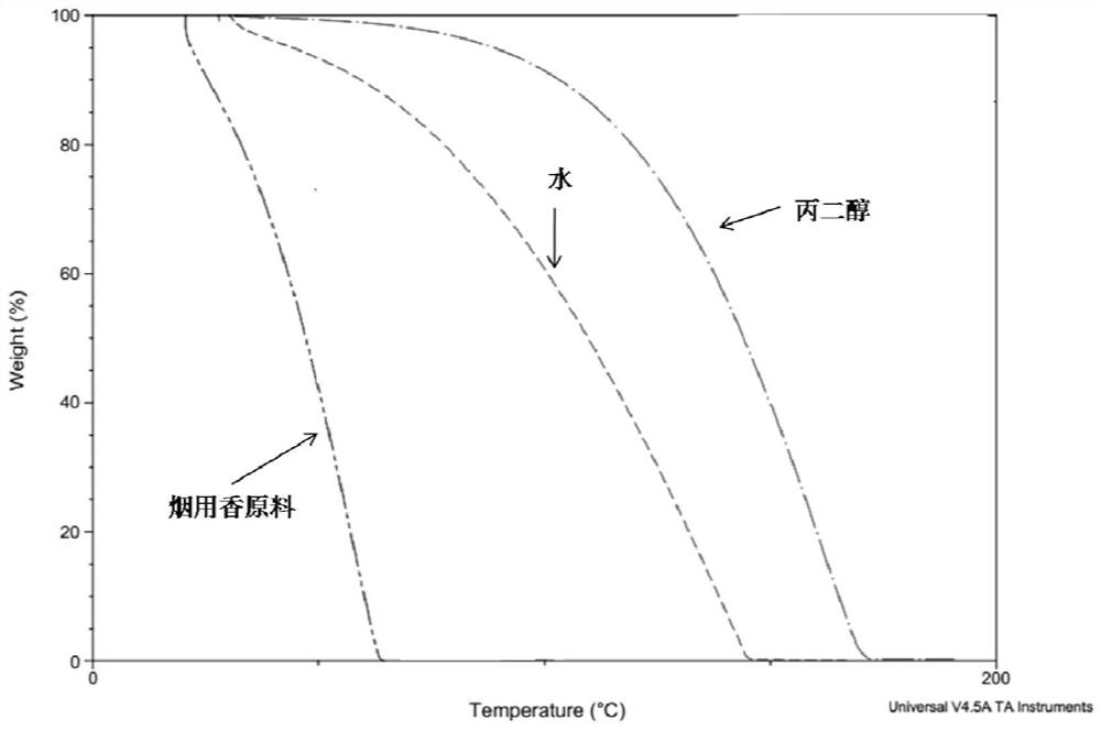 A rapid evaluation method for the applicability of tobacco flavor raw materials in cigarette production process