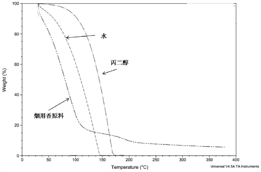 A rapid evaluation method for the applicability of tobacco flavor raw materials in cigarette production process