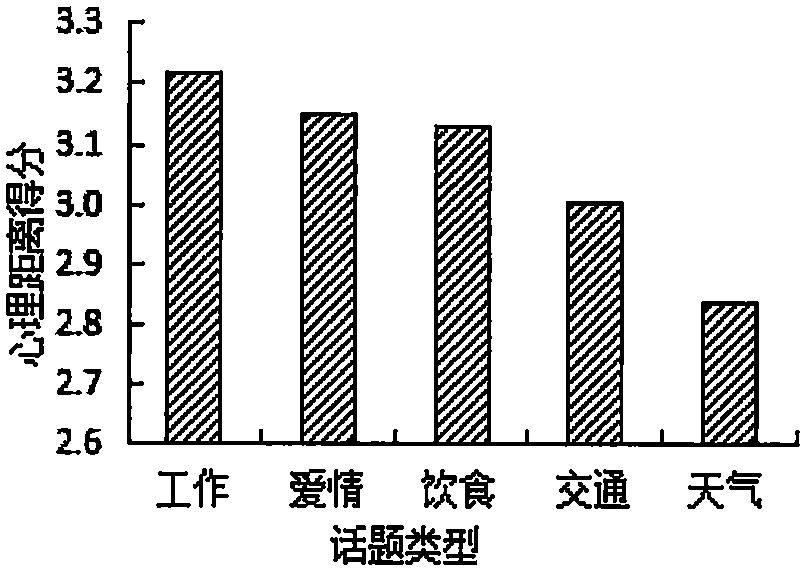 A psychological distance analysis method for an interlocutor in a discourse