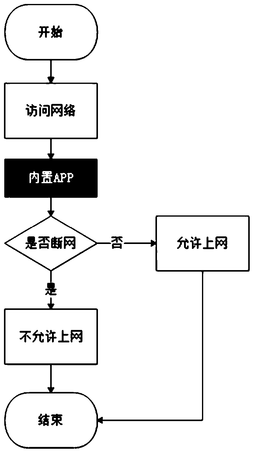 Primary and secondary school student green internet access control management system and method based on flow control