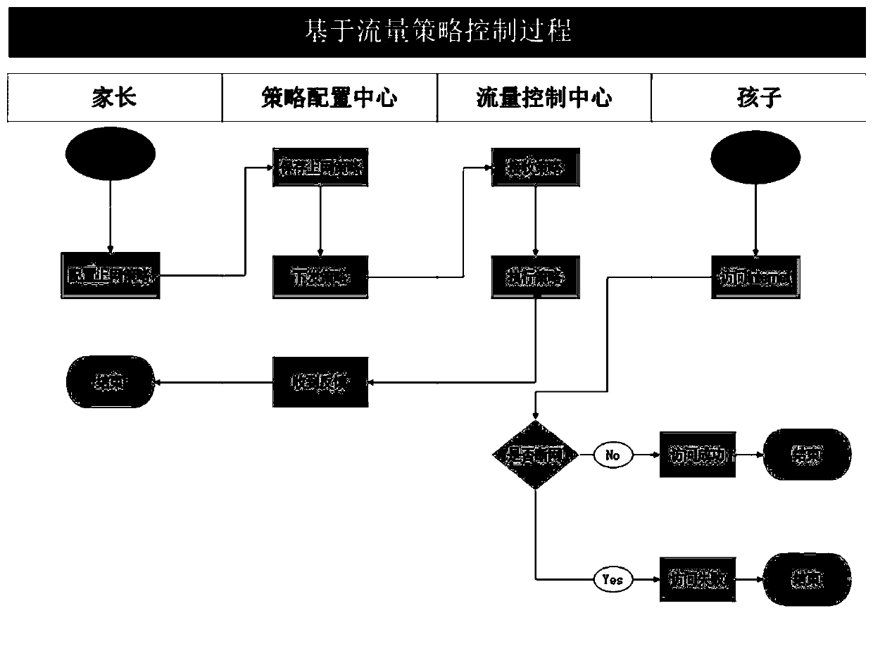 Primary and secondary school student green internet access control management system and method based on flow control