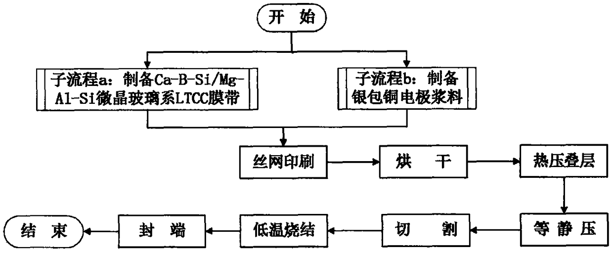 A method of customizing silver-clad copper electrode slurry to match LTCC film tape casting slurry