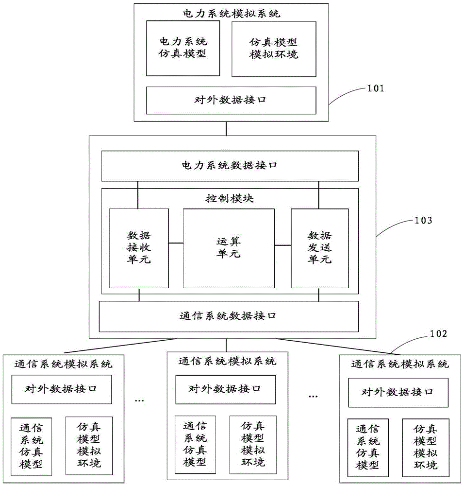 Synchronous control method and device based on joint simulation of power system and communication system