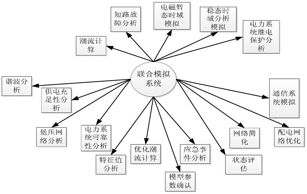 Synchronous control method and device based on joint simulation of power system and communication system