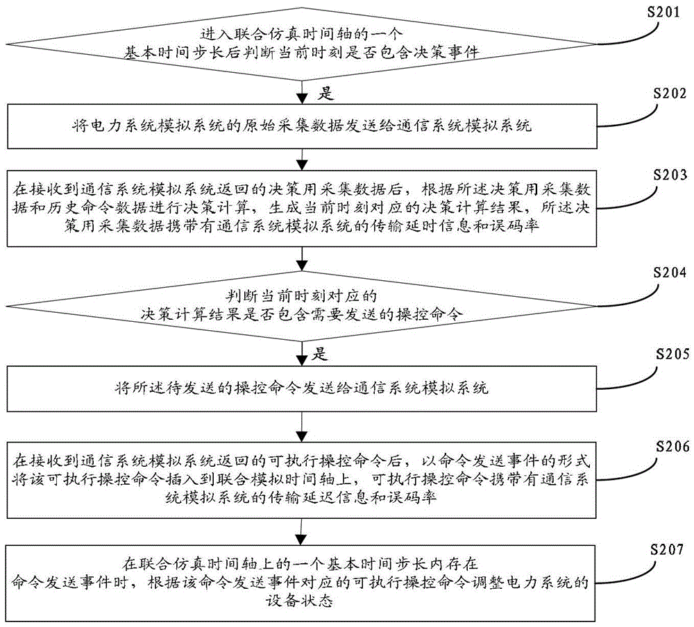 Synchronous control method and device based on joint simulation of power system and communication system