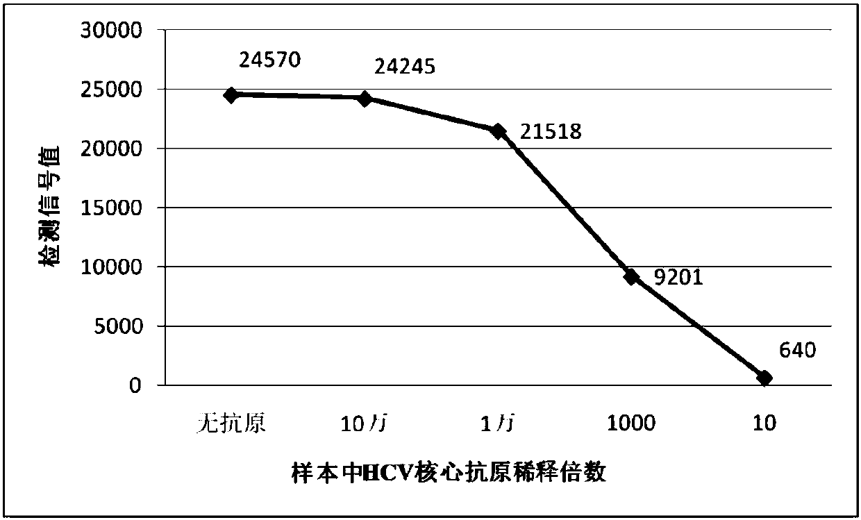 Homogeneous immunoassay kit, detection method and application thereof