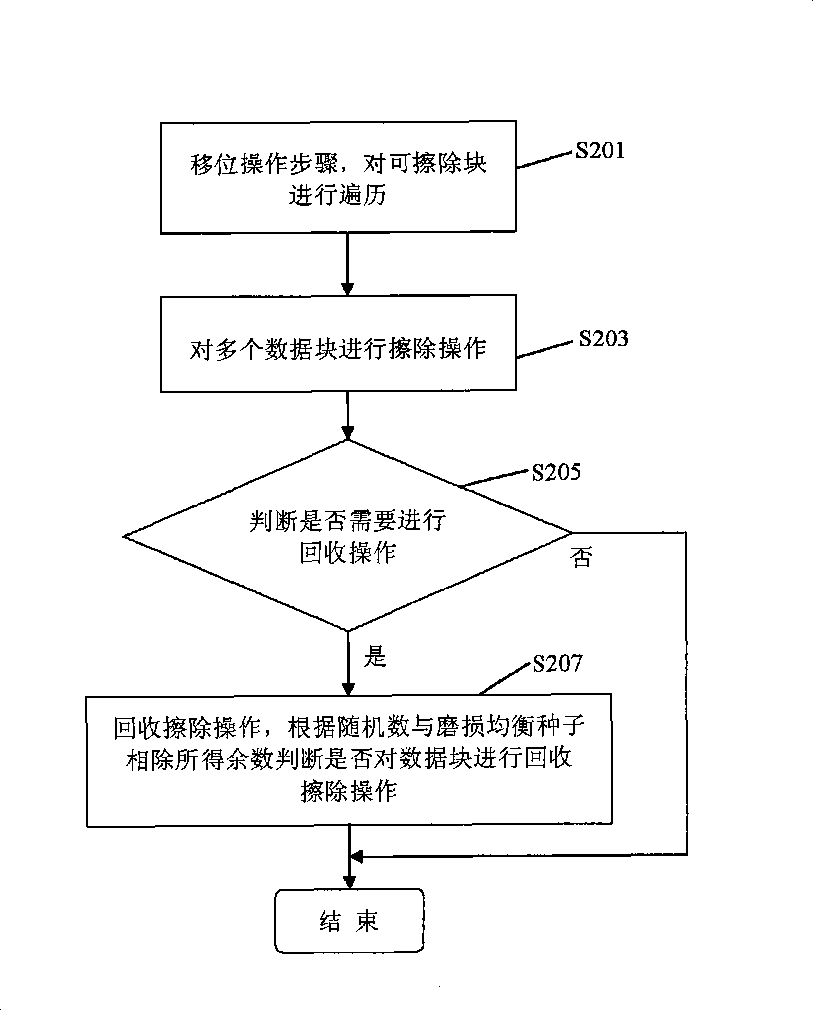 Memory system, abrasion equilibrium method and apparatus of non-volatile memory