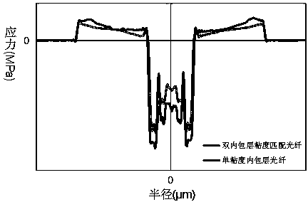 Low-attenuation bending insensitive single mode fiber