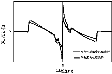 Low-attenuation bending insensitive single mode fiber