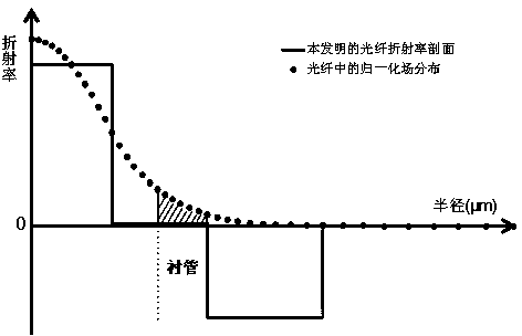 Low-attenuation bending insensitive single mode fiber