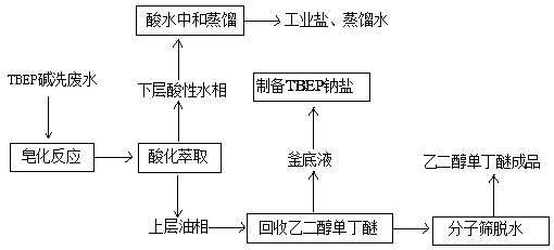 Comprehensive utilization method for tributoxy ethyl phosphate wastewater