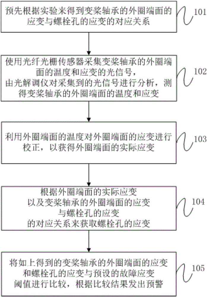 Method and system for monitoring pitch bearing