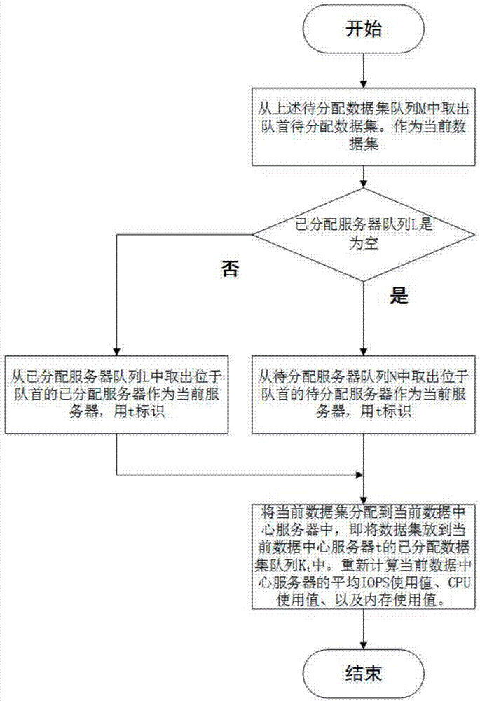 Data-oriented processing energy consumption optimization dataset distribution method