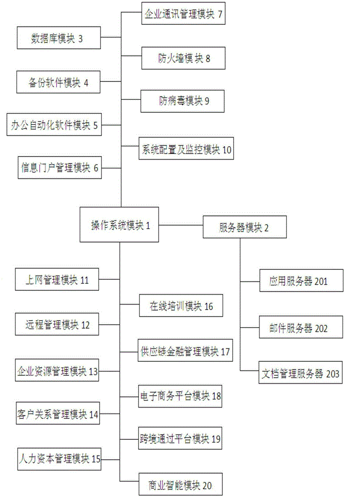 Combined one-piece enterprise information management apparatus