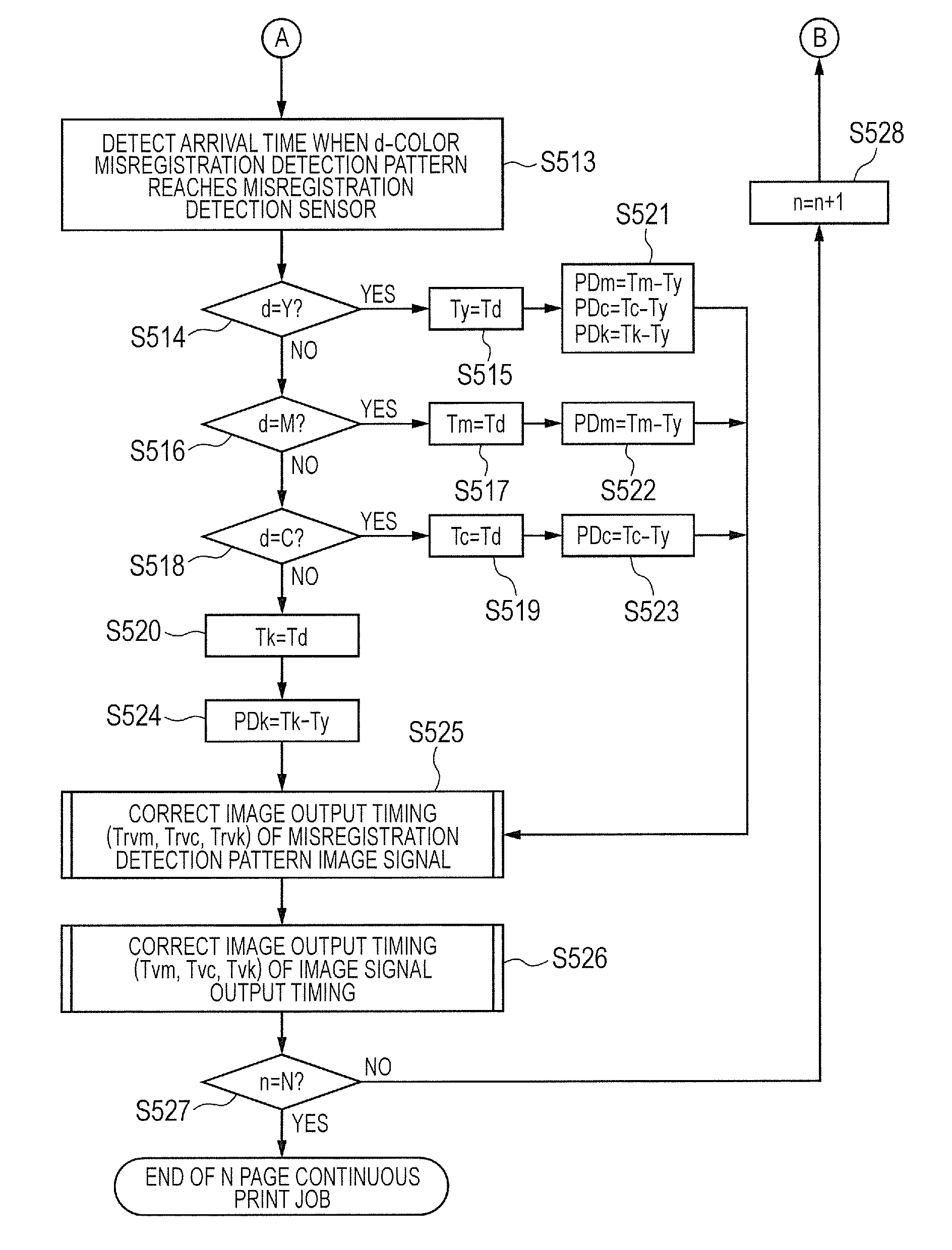 Image forming apparatus having misregistration correction