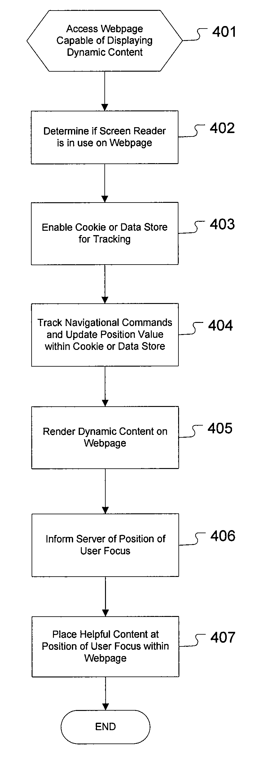 Adaptive technique for sightless accessibility of dynamic web content