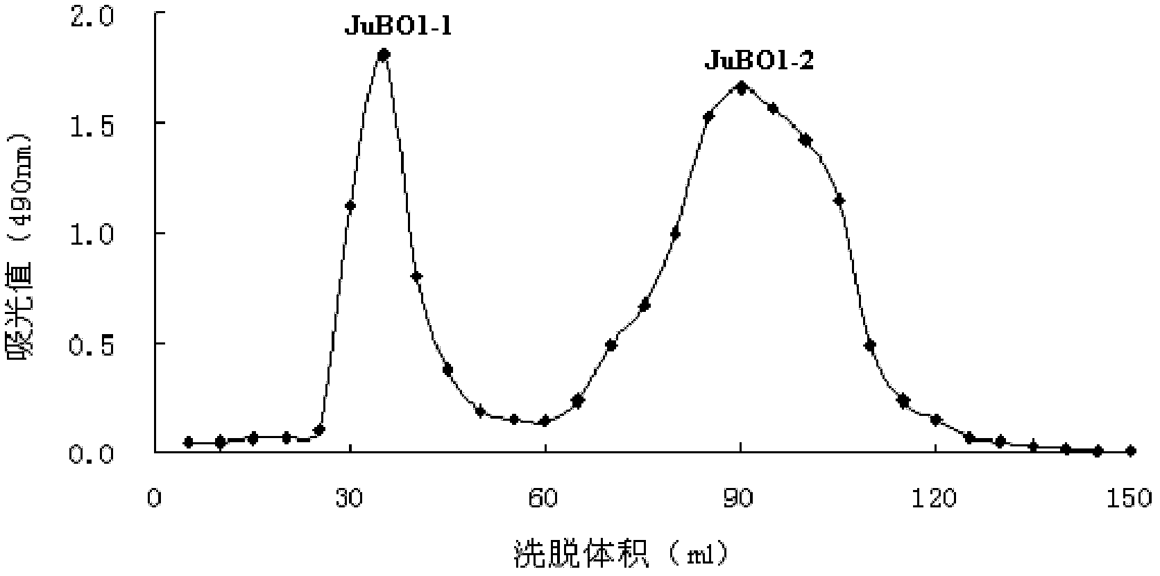 Method for preparing multiple oligosaccharides by separating and purifying Chinese dates