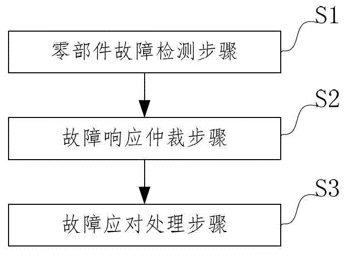 Fault processing method and fault processing system of hybrid electric car