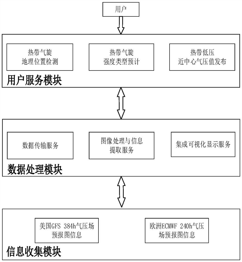 Typhoon generation mid-term exhibition early warning information quick query system