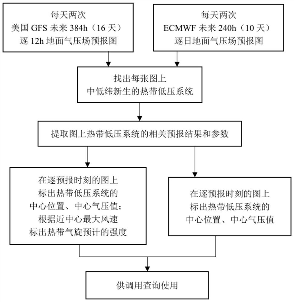 Typhoon generation mid-term exhibition early warning information quick query system