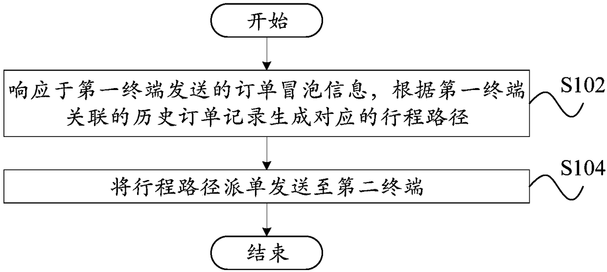 Order processing method and device, server, terminal and readable storage medium