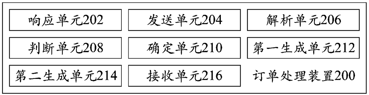 Order processing method and device, server, terminal and readable storage medium