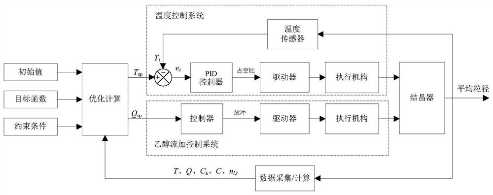 A Modeling and Control Method of Particle Size Distribution in Crystallization Process