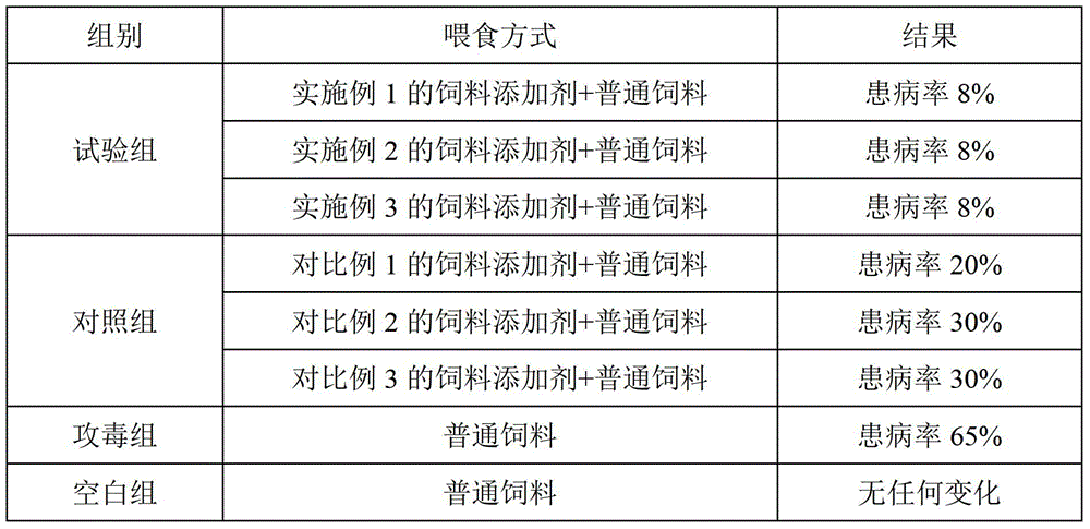 A kind of anti-swine fever composition, feed additive, preparation method and application