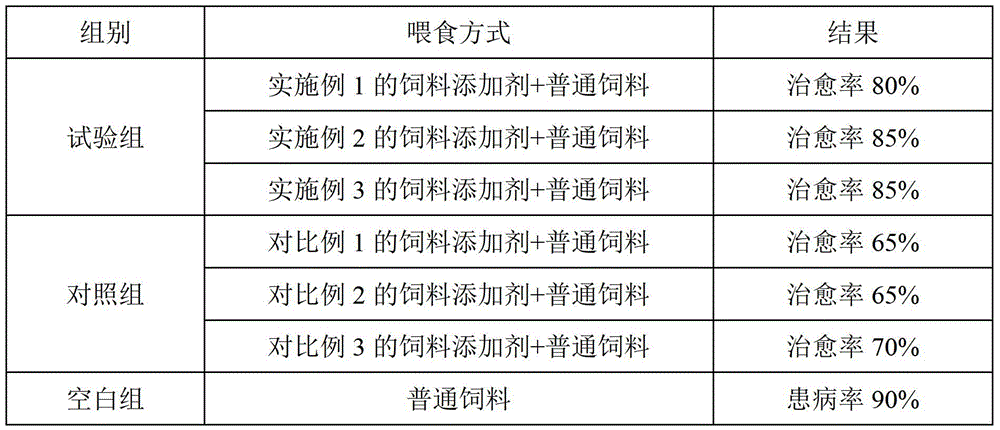 A kind of anti-swine fever composition, feed additive, preparation method and application