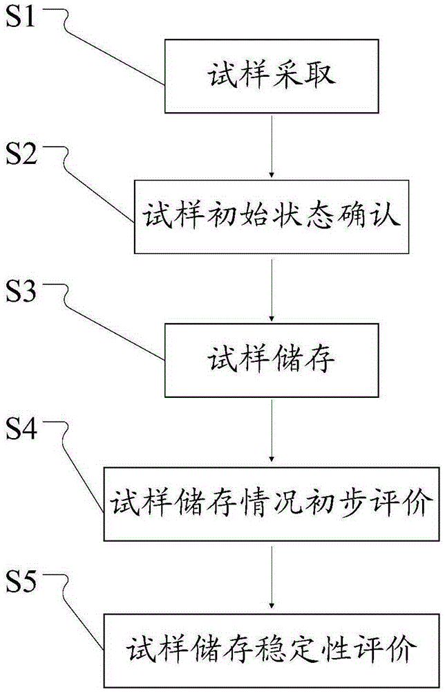 Method for testing and evaluating storage stability of water paint