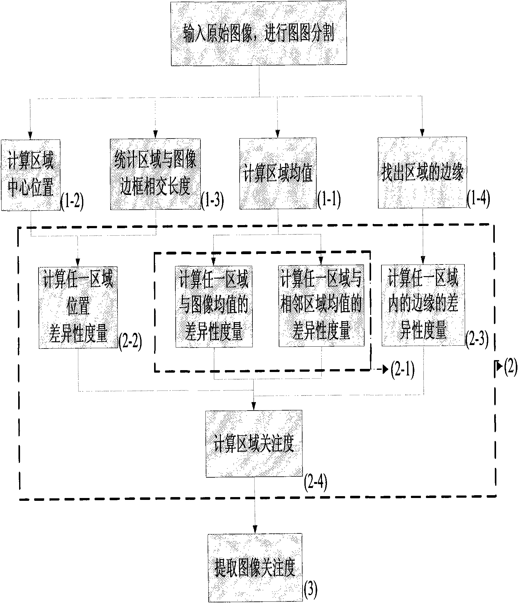 Method for extracting image attention by image based multi-characteristic integration