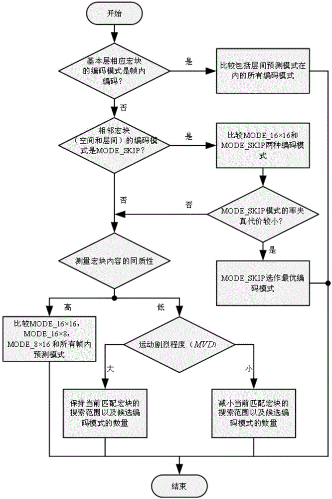 Layered mode decision method used for scalable video coding